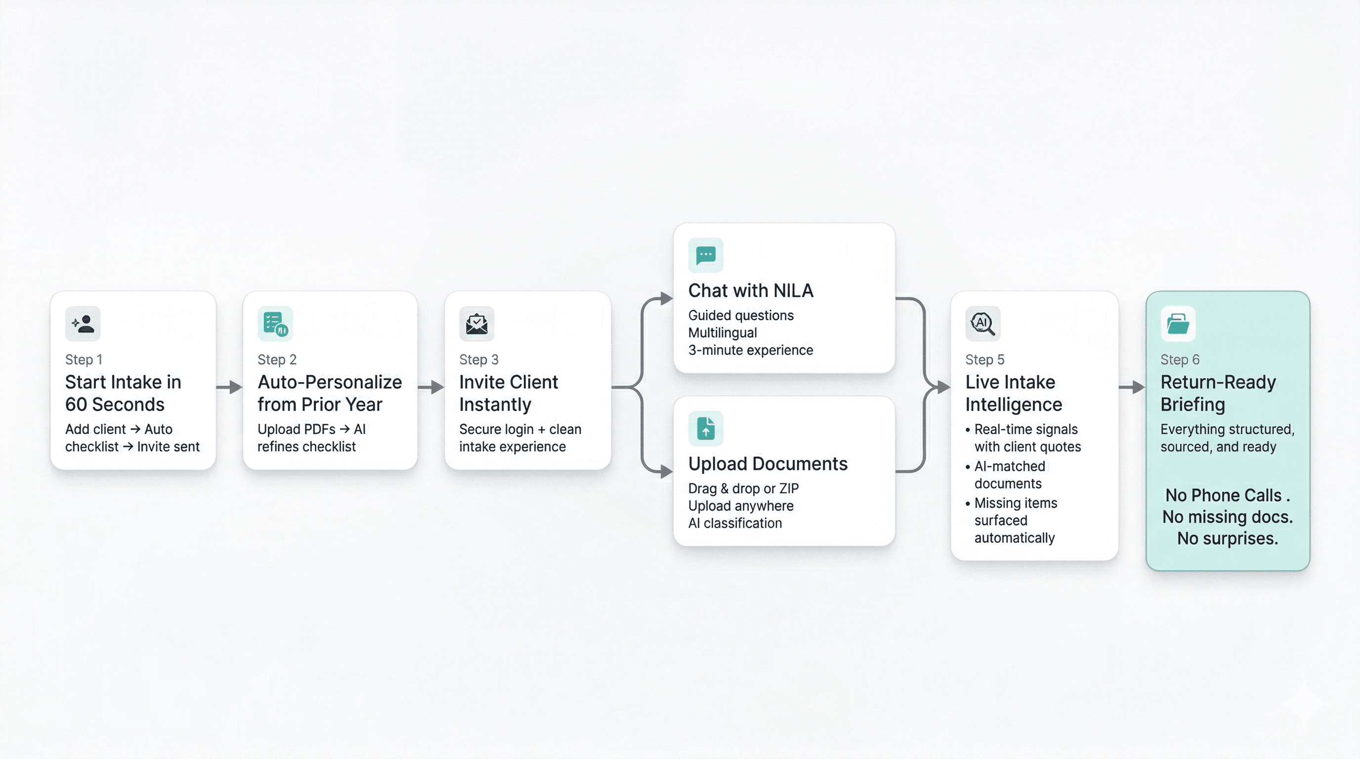 NILA workflow: from client creation to return-ready briefing
